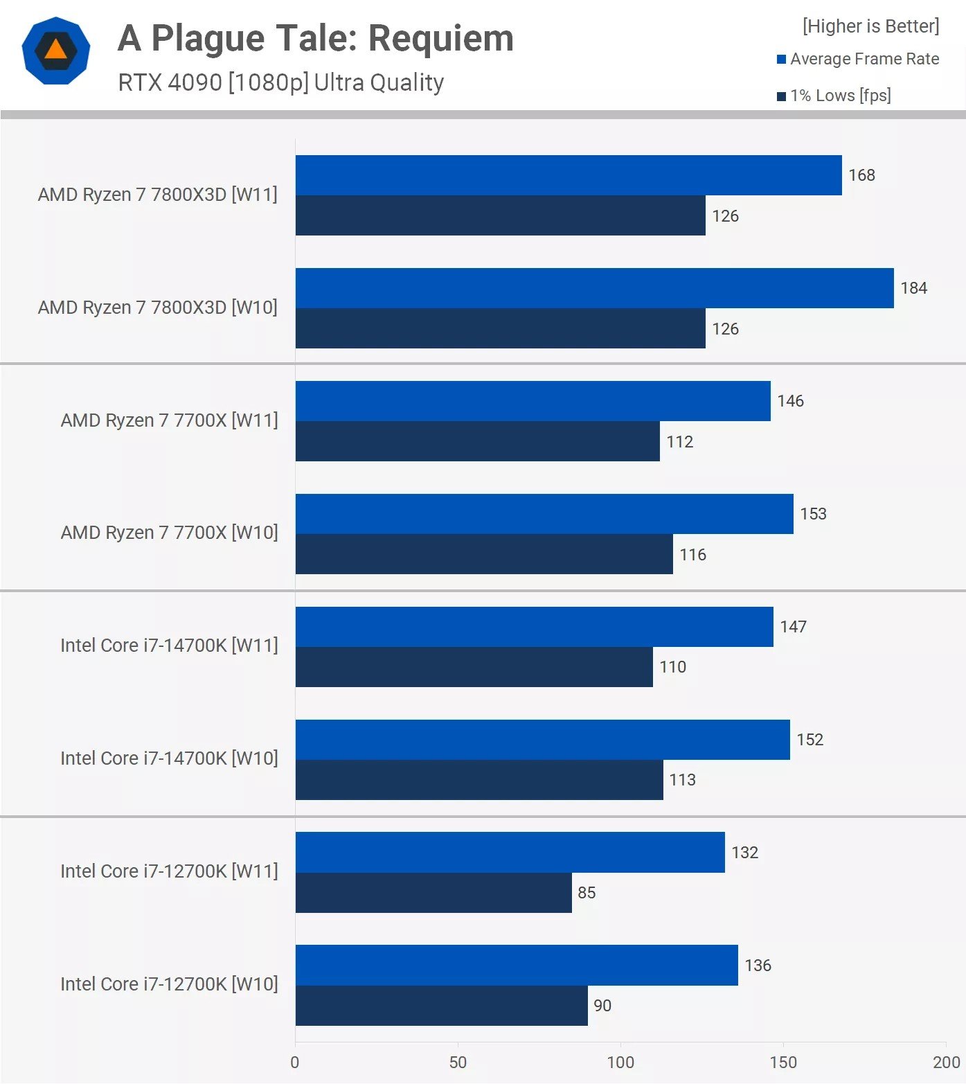 Windows 11'in Oyun Performansı: Üç Yıl Sonra Değerlendirme