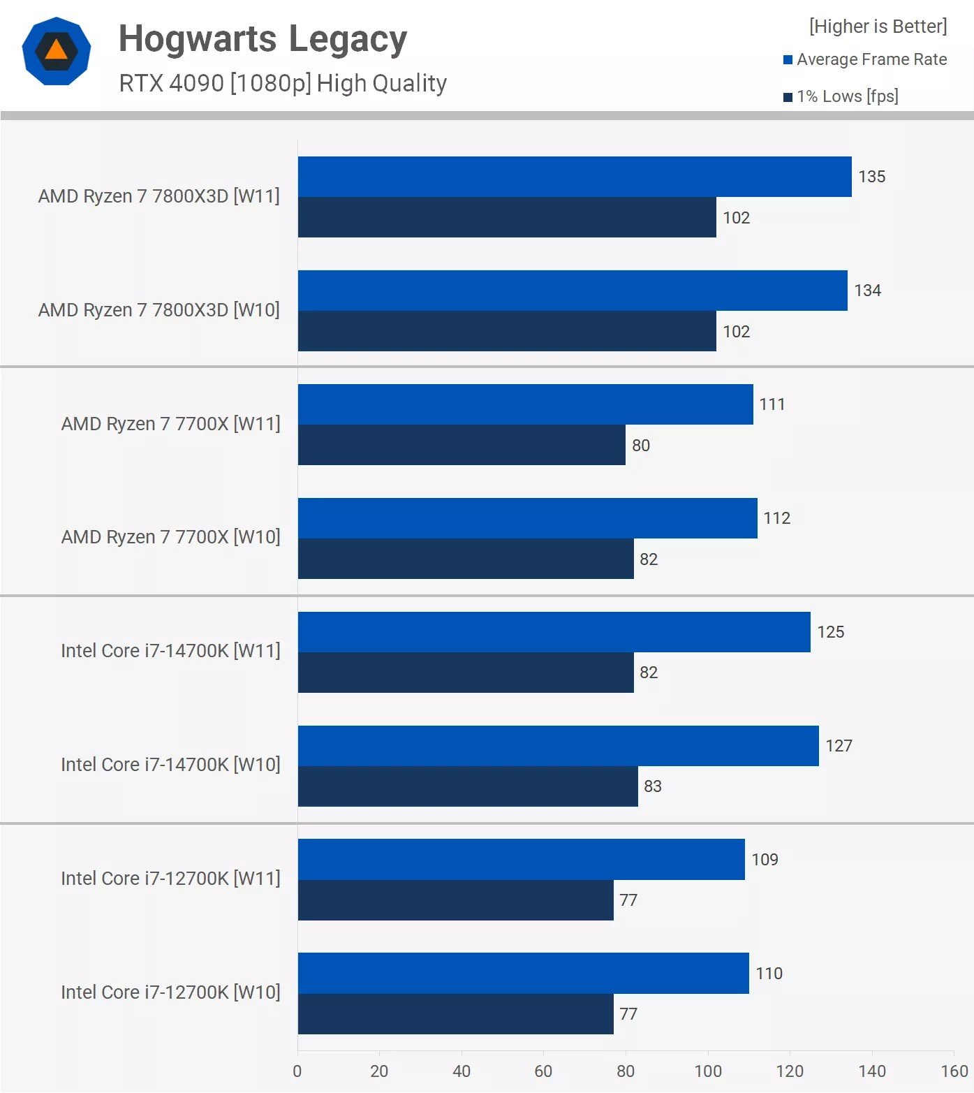 Windows 11'in Oyun Performansı: Üç Yıl Sonra Değerlendirme