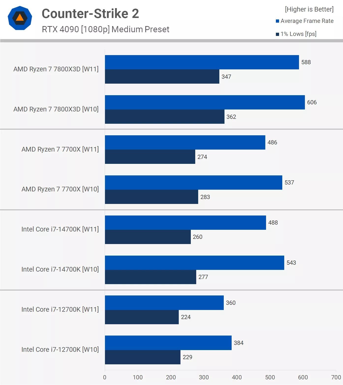 Windows 11'in Oyun Performansı: Üç Yıl Sonra Değerlendirme